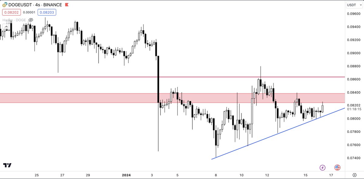 #doge #dogeusdt 

4H grafik. 
Önemli fiyatlar. 

#Borsaistanbul #bist100 #bist #hisse #kchol #SAHOL #BORSA #GARAN #akbnk #ccola #sokm #alfas #FROTO #kriptopara #altcoin