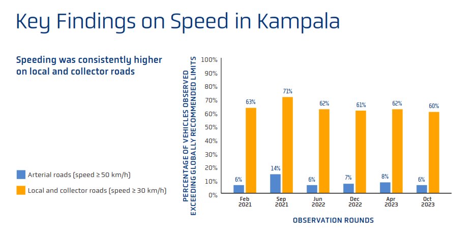 Despite low prevalence of speed, the mean speed of speeding vehicles remains very high in Kampala. Speeding was consistently higher on local and collector roads #RoadSafetyUg