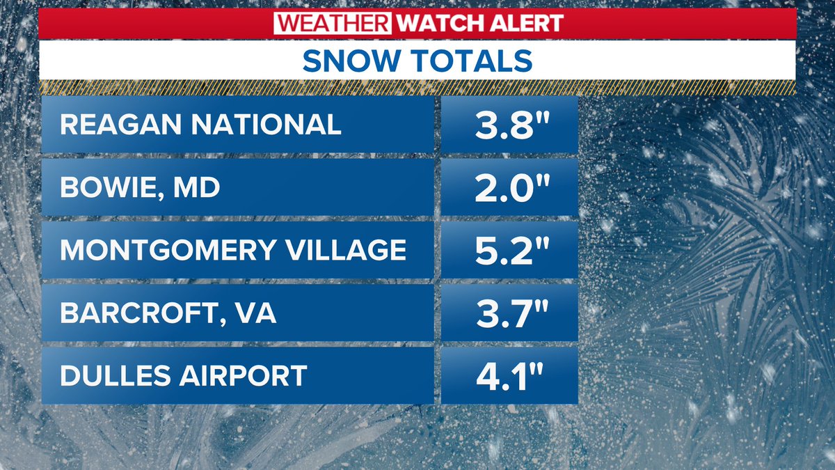 DC #snow drought has ended! Two years to the day that we've seen an inch or more of snow at Reagan National. We finally did it! We reached an inch yesterday but have tallied up 3.8" total up through 1 A.M. this morning! Up to 6.4" in Arcola, Loudon County! #WUSA9Weather <a href="/wusa9/">WUSA9</a>