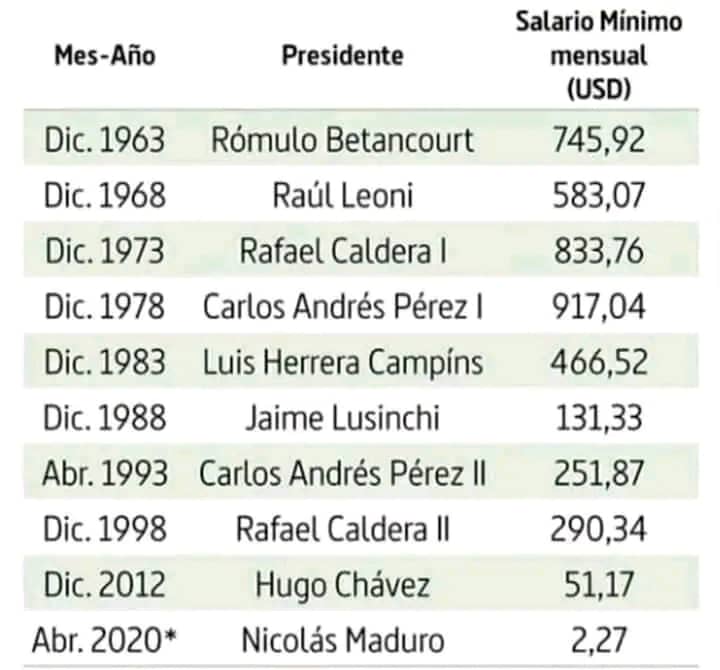 amilcarrock's tweet photo. Chavista ya que la cuarta república fue tan mala ¿Dime qué gobierno eliminó el salario mínimo? https://t.co/R4QyQ7CL5z