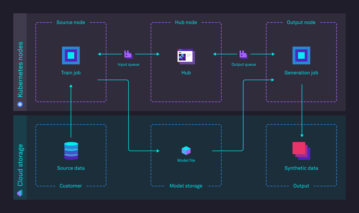 Check out our latest blog on how Hazy's #Kubernetes-based distributed architecture deployment provides our customers with greater security, improved scalability and high availability when generating synthetic data. hazy.com/resources/2024… #syntheticdata #data #ai #awscloud