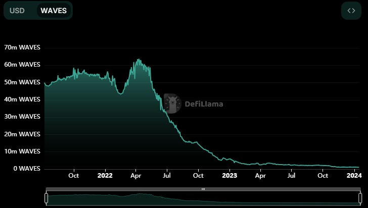 Meanwhile the treasury of the artist formerly knows as $USDN is down to 113k $WAVES. This was over 60M (more than 50% of the supply) at its highest! One address controlled by the founder is responsible for draining the vast majority of the collateral.