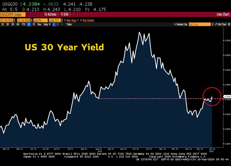 Convertbond's tweet image. What do bonds know?