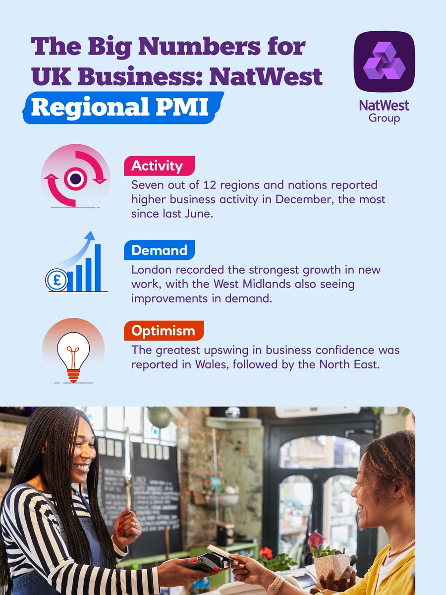 NatWestGroup's tweet photo. New NatWest regional insights show over half of UK regions and nations saw business activity rise in December, with London still out in front. However, labour market conditions were found to have weakened.

Read the latest insights ⬇️

https://t.co/BEHRKsTdTh https://t.co/3wgzUbiKJY