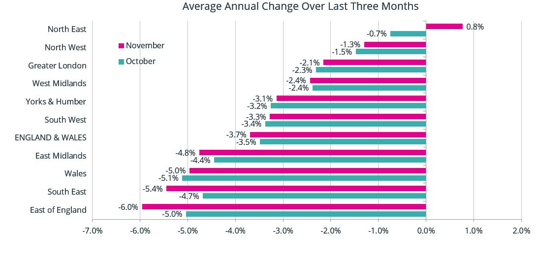 Avg annual house prices over last 3-months, compared to year ago: North East only region with +ve change (+1.5%/ growth +0.8%). Largest fall in East (-1.0%/ decline -6%)- biggest 12-month fall in any region since Oct 2011. acadata.co.uk/assets/uploads…