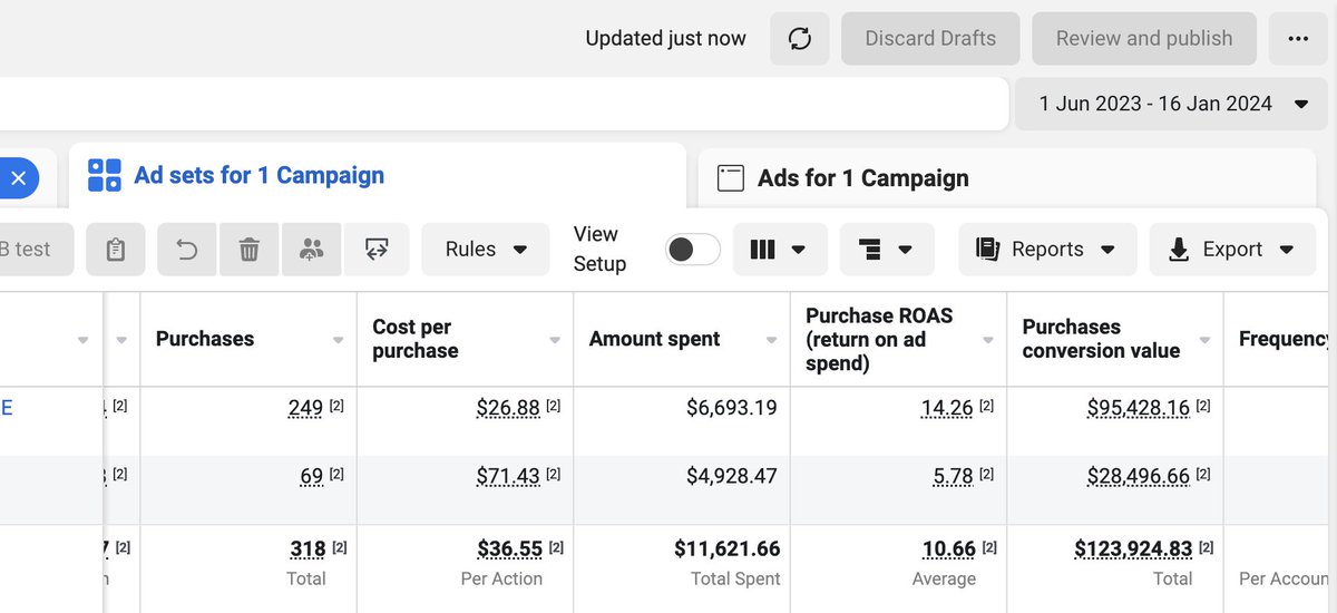 When your campaigns bang, they BANG 

 #Facebookads #ecom #ecommerce #paidadvertising