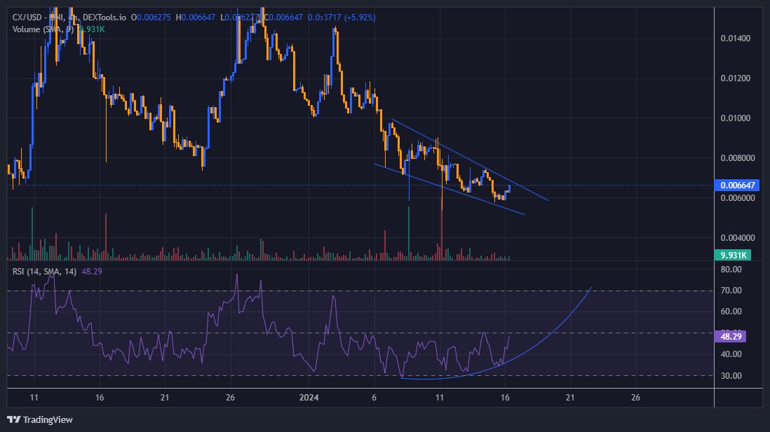 RealMrMojito's tweet photo. $CX looking juicy after some big jeet is finally out

Send it much much higher!

@ChartAI_erc https://t.co/weD7DGg16K