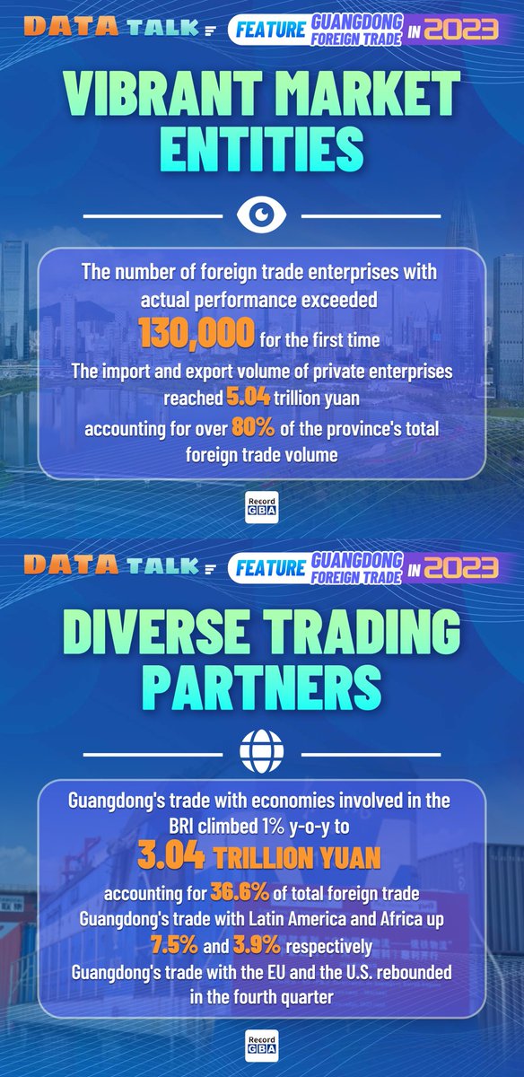 RecordGBA's tweet photo. #DataTalk
➡️#Guangdong's total #import and #export volume reached a record high of 8.3 trillion RMB in 2023, up 0.3% year-on-year!
➡️This figure accounted for 19.9% of China's total foreign trade.
➡️Guangdong's imports and exports with Belt and Road partner countries grew by 1% from the previous year to 3.04 trillion RMB, and that with Latin America and Africa went up 7.5% and 3.9% respectively.
➡️Check the data posters, find the vibrance of Guangdong's import and export⬇️
#Guangdong #BRI #latinamerica #africa 
@Kanthan2030 @xuejianosaka @Eivor_Koy 
@thisisGBA @GbaNewsflash @iGuangdong @MetaGuangdong 
@CGMeifangZhang @zhang_heqing @MahuiChina @ShangguanJiewen @MrJerryGoode @JerrysTakeChina @Jerry_grey2002