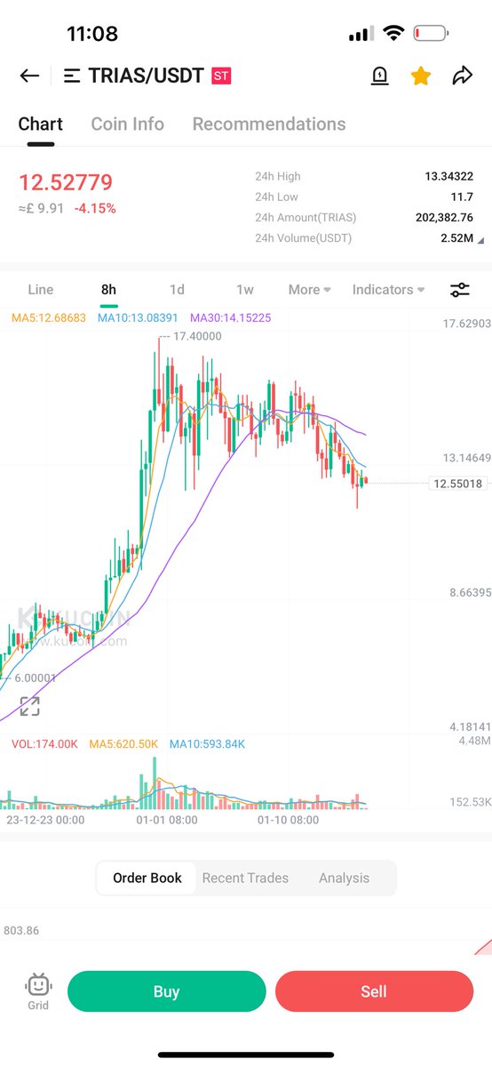 Altcoinking11's tweet photo. $TRIAS retesting well here this is going to fly in the bull run load up 🚀 #btc  #eth #TRIAS #kucoin #altcoin #Bullrun #cryptocurrecy https://t.co/3lsHJWwp88
