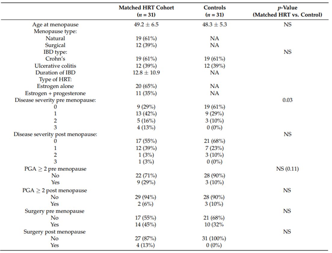 doctorneyro's tweet photo. We found our #hypothesis to be true that #postmenopausal with #IBD who underwent #hormonereplacementtherapy showed an improvement in their #diseaseactivity, compared to post-menopausal women with IBD who were not on #HRT.

https://t.co/rafBZaY7YT https://t.co/rJajjYgJra