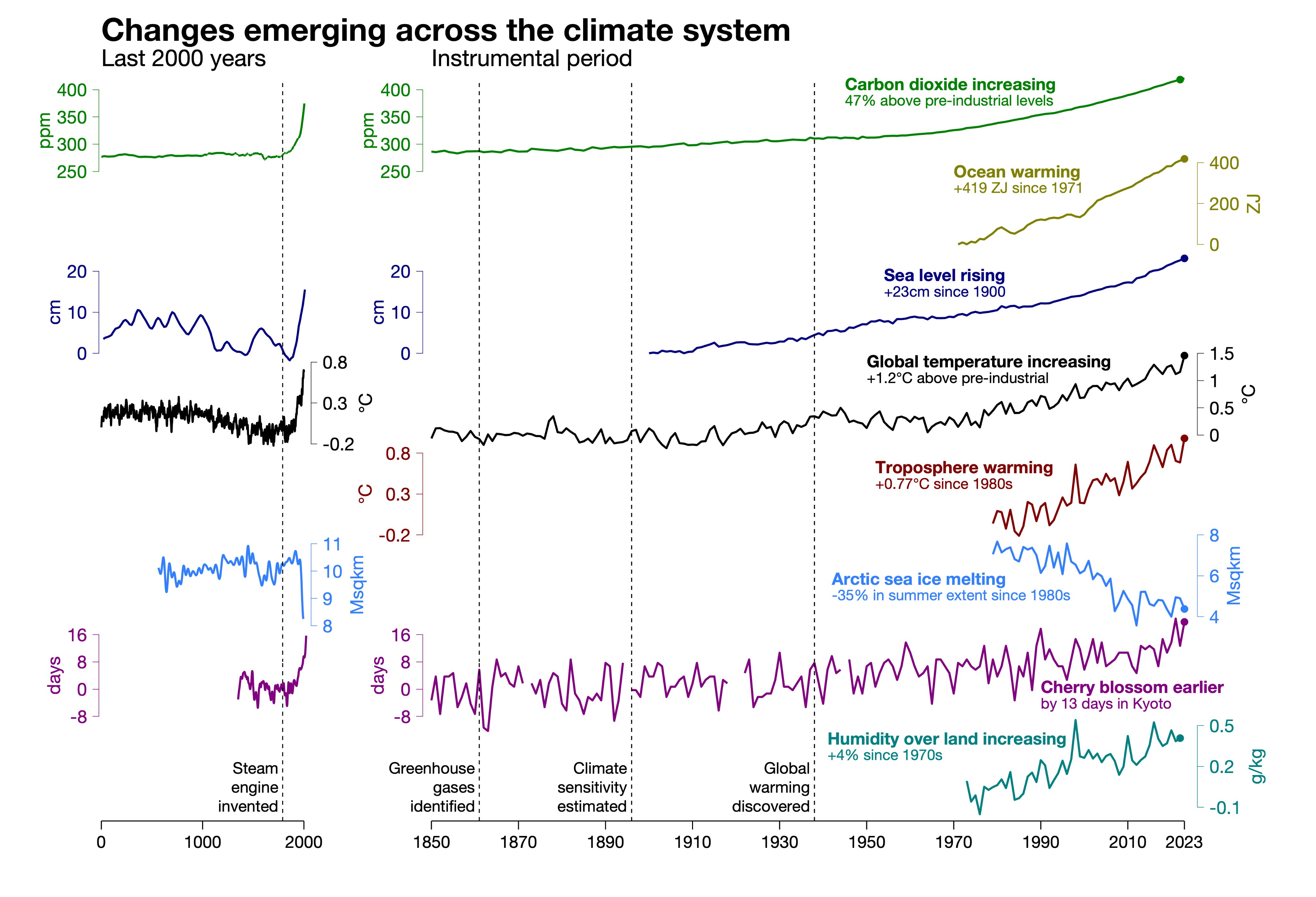 "In each case, recent changes are rapid & unusual compared to before human influence on the climate"