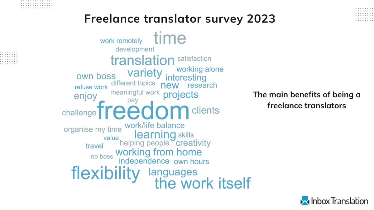 Inbox Translation (@inboxtranslate) on Twitter photo According to the findings of the Freelance translator survey 2023, the main benefit of being a freelance translator is the freedom (to choose clients, projects, working hours etc.)
I totally agree! What is the main perk for you?
Full report: inboxtranslation.com/resources/rese… According to the findings of the Freelance translator survey 2023, the main benefit of being a freelance translator is the freedom (to choose clients, projects, working hours etc.)
I totally agree! What is the main perk for you?
Full report: inboxtranslation.com/resources/rese…