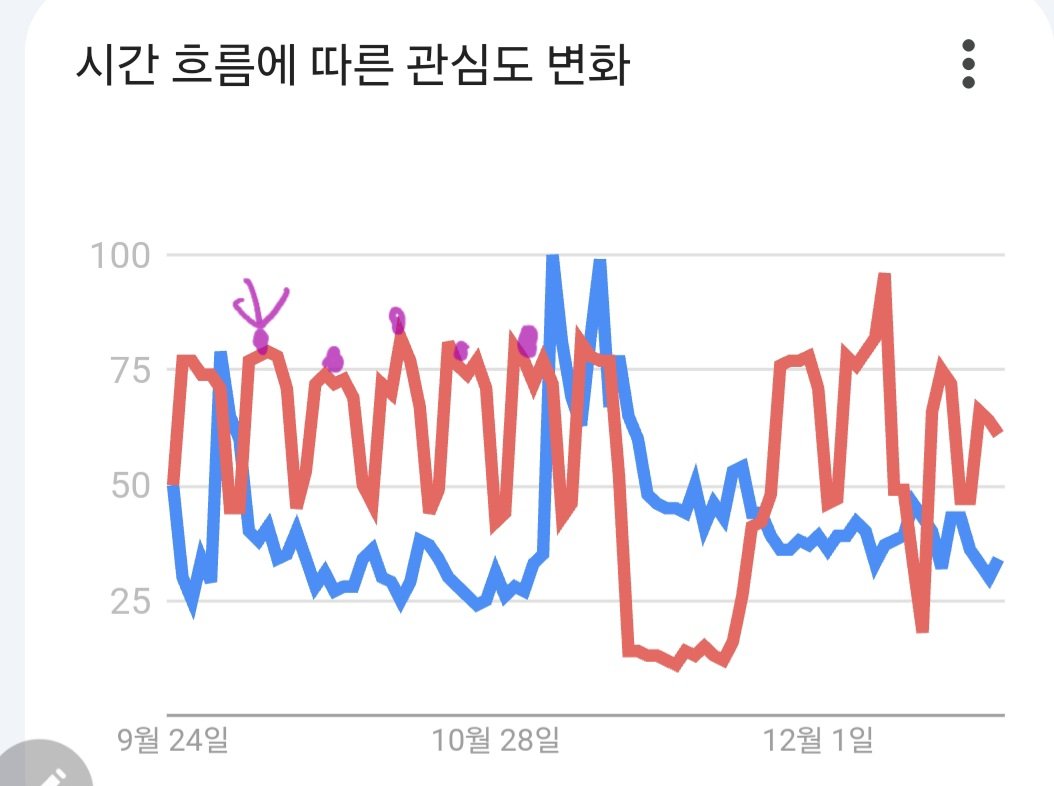 얘네들은 알면서도 모르는척을 하는건가? 2020년부터 알파벳 V가 들어간 모든 검색이 뷔 검색수치로 잡힘 그래서 데뷔전인 2011년까지도 뷔가 높은것...