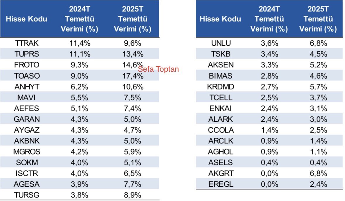 sefa_toptan1's tweet photo. 😌 Yapı Kredi Yatırım #temettü tahminleri: (2024-2025)👇
#TTRAK: 11,4%
#TUPRS: 11,1%
#FROTO: 9,3%
#TOSSO: 9,0%
#ANHYT: 6,2%
#MAVI: 5,5%
#AEFES: 5,1%
#GARAN: 4,3%
#AYGAZ: 4,3%
#AKBNK: 4,3%
#MGROS: 4,2%… DEVAMI👇
👉 #Retweet ederek daha fazla kişiye ulaşmasına yardımcı olursanız memnun olurum. Emeğe saygı.
İnstagram adresim | https://t.co/t5EY9R6JkI