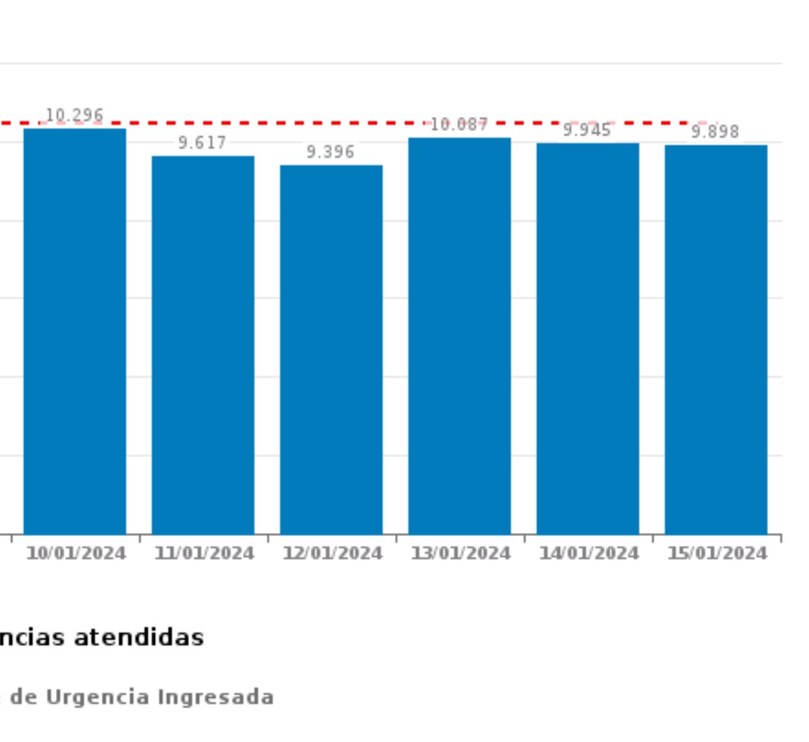 ZapateroAntonio's tweet photo. Las urgencias en @ComunidadMadrid en los últimos 6 días están por debajo de la media anual (línea roja discontinua) y en nuestro servicio esta semana menos ingresos con gripe que la semana pasada https://t.co/2RvfVqhWAr