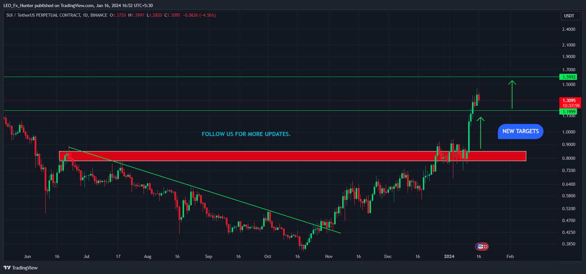Team_LEOz's tweet photo. ⭐$SUI update

> RUNNING 700% FROM MY CALL 🤑

#SUI/USDT  #SuiUpdate  #SUIPricePrediction  #Suiusdt https://t.co/6Al9NPAD0h