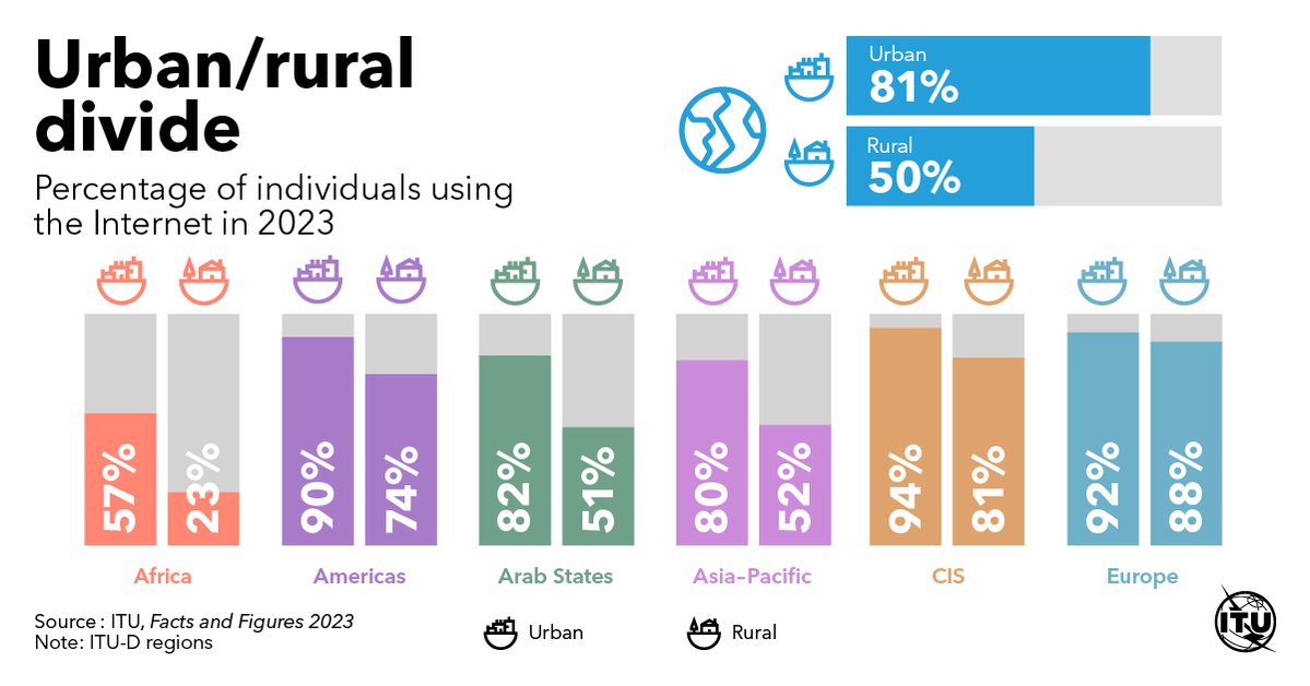 The urban-rural gap has barely improved in recent years with 81% of urban dwellers using the Internet in 2023 vs only 50% of the population in rural areas worldwide 
#ITUdata: itu.int/itu-d/reports/…