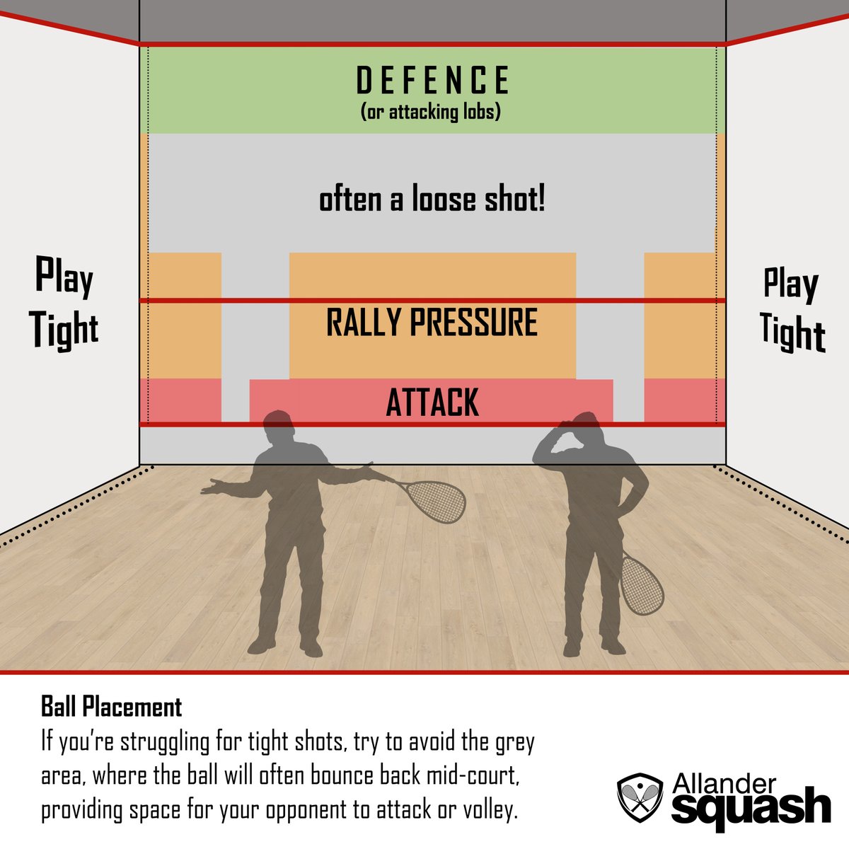 AllanderSquash's tweet photo. We spotted an interesting guide that described 'target zones' for ball placement. The general principle is to avoid areas where the ball is likely to bounce into loose positions. Might be tricky to visualise during a match but interesting to see the zones highlighted regardless! https://t.co/TgOzLpmVbH