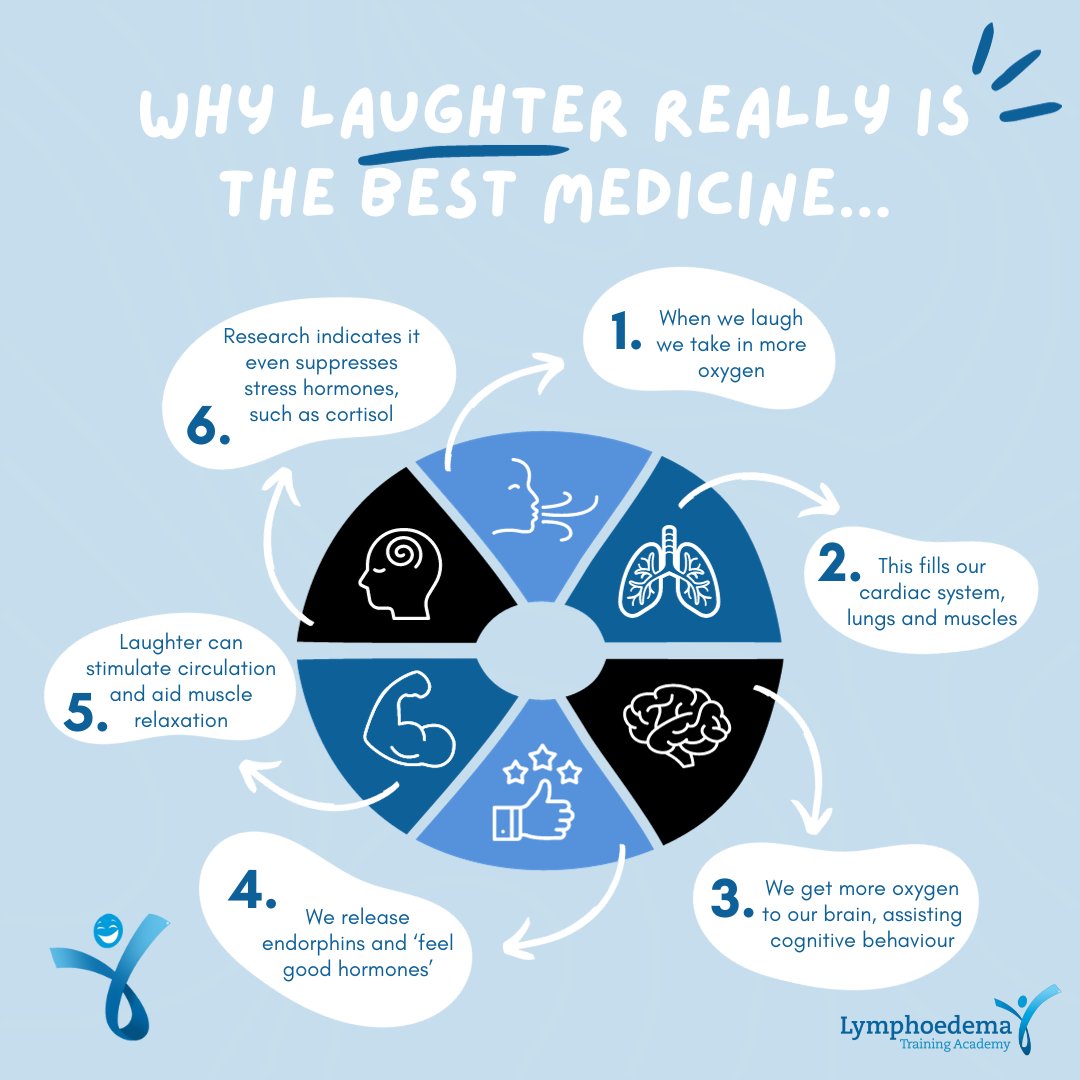 😂 We all need to laugh more... Our Laughter Yoga Leader training returns on 15/03

🤣 Add Laughter Yoga to your treatment protocols &amp; come along for a laugh!

lymph.org.uk/laughteryoga

#laughteristhebestmedicine #laughterisgoodforthesoul #laughteryoga #laughoutloud #laughter