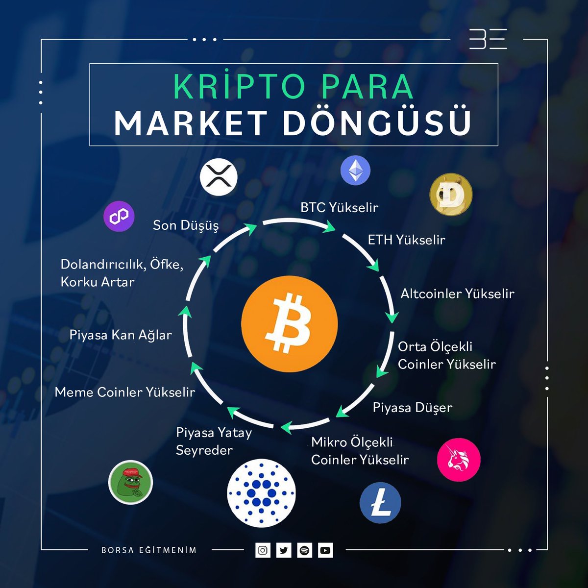 Kripto market döngüsü birçok olayı içerisinde barındıran dikkat edilmesi gereken bir hikayedir! #Bitcoin #trader #cryptomarket #Altcoin #Crypto #btc #marketcap #education