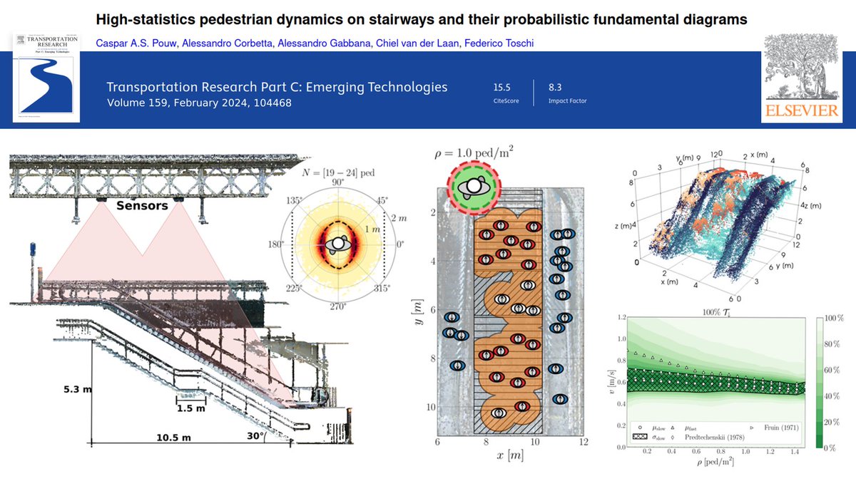 Cas Pouw (@caspouw) on Twitter photo I am thrilled to announce that 'Transportation Research Part C: Emerging Technologies' has published our paper 'High-statistics pedestrian dynamics on stairways and their probabilistic fundamental diagrams'
With <a href="/alecorbetta/">Alessandro Corbetta</a>, Alessandro Gabbana, Chiel van der Laan, and <a href="/ftoschi/">federico toschi</a> I am thrilled to announce that 'Transportation Research Part C: Emerging Technologies' has published our paper 'High-statistics pedestrian dynamics on stairways and their probabilistic fundamental diagrams'
With <a href="/alecorbetta/">Alessandro Corbetta</a>, Alessandro Gabbana, Chiel van der Laan, and <a href="/ftoschi/">federico toschi</a>
