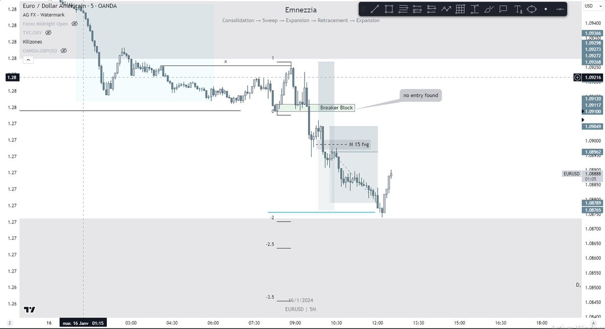 Emnezzia's tweet photo. I didn't find an entry in the first Breaker so I was waiting to M15 fvg. 2R for this trade. 
I would like after entering in the Daily fvg a reversal to take HTF Pd ARRAY, lets wait now.
From today I'm going to journaling all my trades, I'm finally starting the real work📈 https://t.co/ZcynsTLvA5
