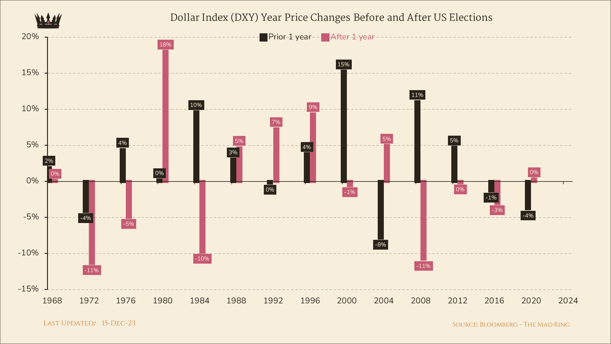 Dollar Index (DXY) year price changes before and after US elections: (Source: Bloomberg, The Mad King)