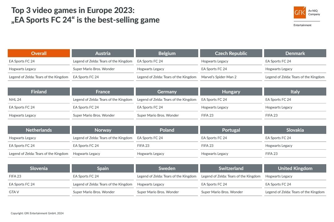 Top 3 Best-Selling PC &amp; Console Games in Europe Per Country

(Physical Sales Only)