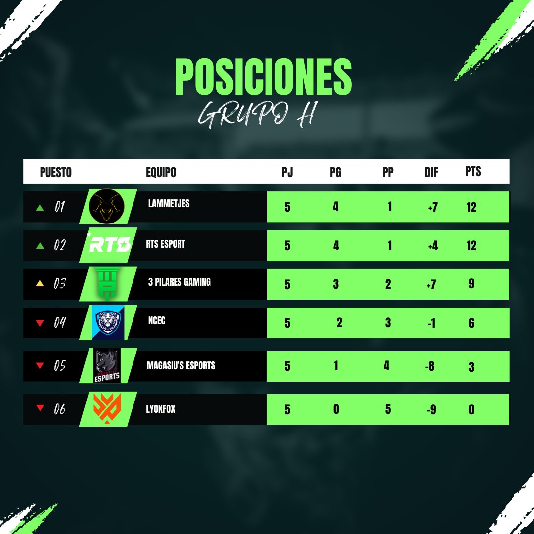 🔥 Clasificacion final 🔥

🥇 <a href="/LammetjesCR/">Lammetjes.CR</a> - 🇳🇱
🥈 <a href="/RTS_eSportGG/">RTS eSport</a> - 🇵🇱
🥉 <a href="/PilaresGaming/">3 Pilares Gaming</a> - 🇧🇷
🎖️ <a href="/NCECComp/">Ashley Goodwin</a> - 🇺🇸
🎖️ <a href="/MaGasiuss/">MaGasiu's</a> - 🇵🇪
🎖️ <a href="/LyokFox/">LyokFox</a> - 🇪🇸

Grupo super cerrado hasta el final  🏟️

Tu equipo gano❓

Felicidades a los 3⃣ clasificados 🏆

Rt &amp; 🩷

#ClashRoyale #WWS01 #CR