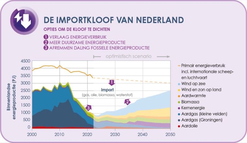 In dit plaatje @EBN_NL zie je dat Nederland nu zeer afhankelijk is van energie-import. De energietransitie maakt ons niet alleen duurzamer maar ook onafhankelijker &amp; geeft grip op de energierekening.
