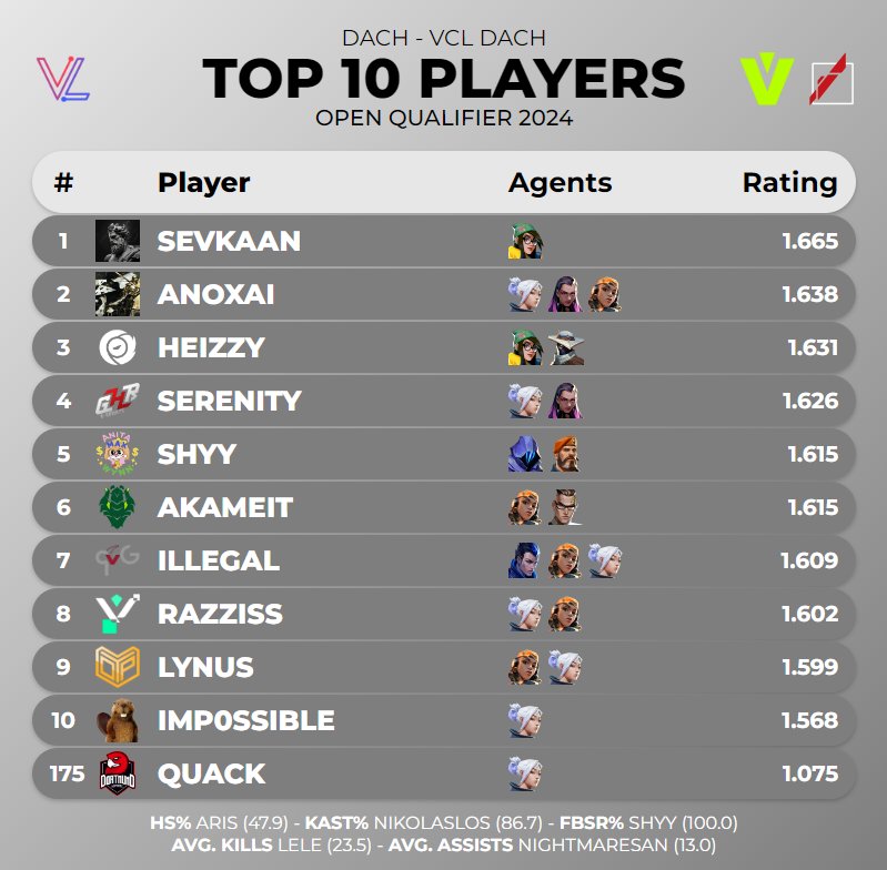 TOP 10 PLAYERS OF <a href="/valleague_dach/">HanseMerkur Challengers DACH</a> x <a href="/projectvgg/">PROJECT V</a> VCL DACH OPEN QUALIFIER 2024
