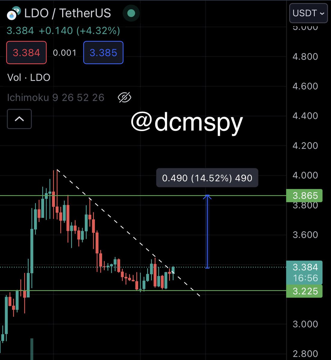 dcmspy's tweet image. $LDO long around here 🚀
#ldo #dcmspy