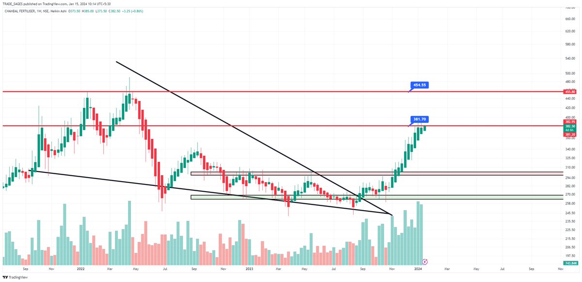 TradeSages's tweet photo. #ChambalFertiliser 1st Target  Achieved,
Perfect Move As Per Chart.

Follow For More Updates .

#investment #stockmarket
#ChambalFertiliser #Tradesages

For Educational Purpose Only. https://t.co/VAd2eeJDCi