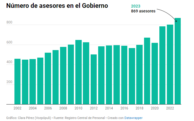 🔘  Solo Pedro Sánchez y Félix Bolaños suman 447 asesores, los mismos que todo el Gobierno de Aznar en 2004.

🔘 El Gobierno de coalición cuenta con 303 asesores más que el último año completo de Mariano Rajoy

vozpopuli.com/espana/politic…