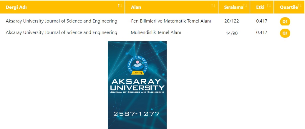engindeligoz's tweet image. Aksaray University Journal of Science and Engineering dergimiz Sobiad atıf dizinin 2022 verisine göre Fen ve Matematik Bilimleri Alanında 20., Mühendislik Alanında ise 14. sırada yer alarak Q1 diliminde yer almıştır. 
@aksarayedutr @asu_fbe @IndexSobiad