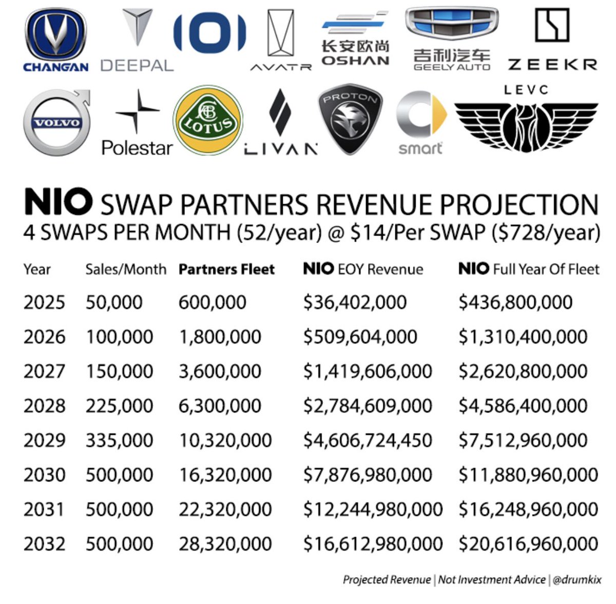 #Nio will be profitable w/o selling a single car..The Battery Swap Stations will make all d money by balancing the Power Grid ..A Gentleman from Finland has blogged beautiful how the swap stations could be monetized #NYSE I am surprised😲 none of d Analyst realize d BSS potential