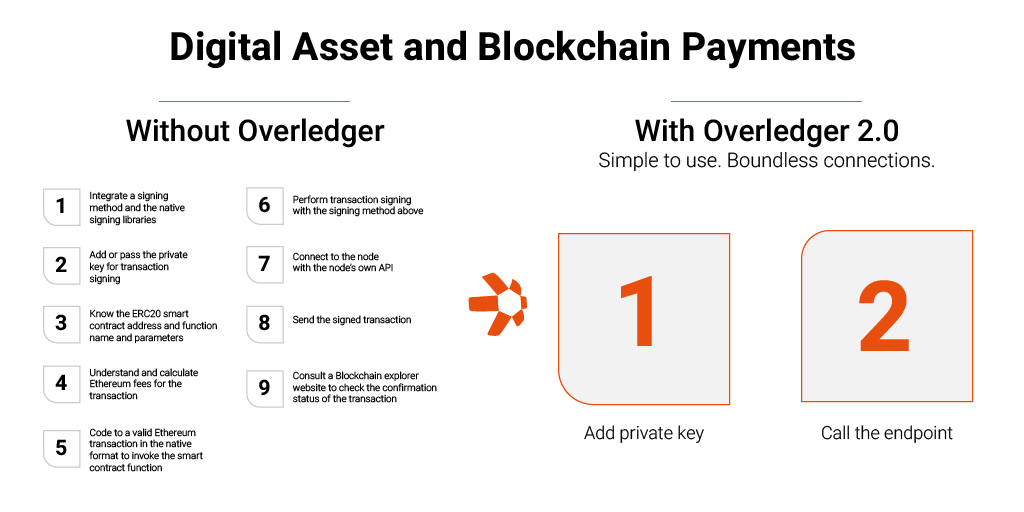 Overledger doesn’t just connect chains for multichain apps.

It is an ISO compliant orchestration engine, enabling you to connect to many chains without integrating every chains SDK yourself.

The benefit is multifold when used in conjunction with Overledger Authorise.

$QNT