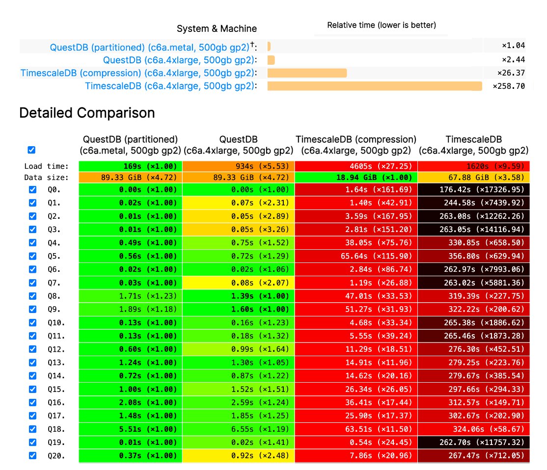 QuestDb's tweet image. #QuestDB new release and new time-series/OLAP benchmarks 🔥

With multi-threaded GROUP BY queries, QuestDB queries outperform the other TSDB on the Clickbench benchmark - TimescaleDB - by a factor of 15x to 150x.

This is a 10x performance boost versus the previous release!