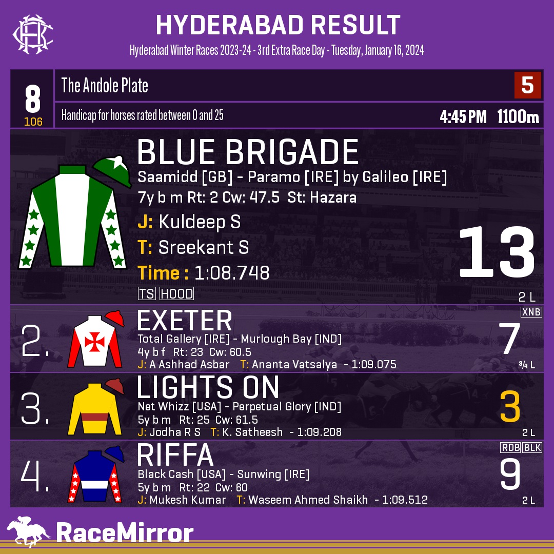RaceMirror's tweet photo. Hyderabad: Race 8
.
1️⃣ BLUE BRIGADE

J: Kuldeep S
T: Sreekant S
.
2️⃣ Exeter
3️⃣ Lights On *
4️⃣ Riffa
.
.
#BlueBrigade #KuldeepS #SreekantS #Hyderabad #HorseRacing #HyderabadRaces #Hrc #IndianRacing #RaceMirror https://t.co/hY3ZFEdjhs