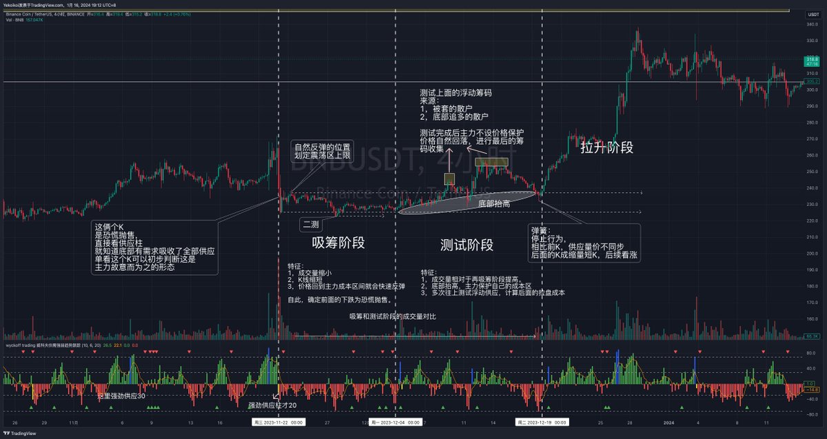 yekoikoi's tweet photo. 这是一篇进阶文，之前已经讲过恐慌抛售和SOS等反弹的量价行为，恐慌抛售的唯一目的就是吸筹，现在给大家完整的讲解吸筹的量价行为，这是是我压箱底吃饭的家伙，无偿分享给大家，全文2807字配合一个详细图解，建议大家加了书签用电脑看图，配合文字，一一对应的去阅读，毕竟供需量价决定了盘面。

大家点赞关注转发三连，最近肝爆了！☺️☺️☺️

最近很多标的有再吸筹末期的感觉，大家看完可以自己去读盘跟踪下。

吸筹并不是一个简单的量价形态，标准的吸筹行为融合了很多量价行为，但是在“再吸筹”阶段，可能就会少很多行为，现在以最全面的量价行为去教学吸筹状态，小白直接看哈，可能会看不懂，收藏慢慢看。

吸筹阶段会包含12种量价行为：

1. 恐慌抛售、2. 自然反弹、3. 二测
4. 向上测试浮动供应、5. 弹簧行为、6. 终极震仓
7. 高量支撑、8. 范围收窄、9. 支撑区的加强
10. 收敛三角形、11. 震荡与测试、12.震荡行情。

昨天晚上发了一个马前炮，MUBI，在群里通知的时候，0.16，现在0.21，24%左右的涨幅，MUBI昨天一天有非常明显的吸筹后期启动的状态，高支撑、浮动供应测试，震仓等行为，但是MUBI的周期较短，所以并没有完整的包含吸筹的所有形态。

现在读盘用BNB 4小时时间周期举例，BNB260-220恐慌抛售后的再吸筹是一个经典案例，适合反复研读，他走出来了尽可能多的吸筹阶段所有的形态，我在220-230区间时候开始进行买入，可以搜索关键词yekoi bnb，查看以前的推文。

我先简单解释下吸筹阶段所有的的量价行为描述，有一些的量价行为之前有过一些教学，还未教学的后续也会单独在开一个帖子继续讲解。

1. 恐慌抛售
这通常是吸筹阶段的开始，标志着市场区间底部（不同时间周期的恐慌抛售带来的影响不一样，比如周级别的恐慌抛售，再次筑底吸筹时间可能要一个多月）形成的初步阶段。在这个阶段，由于市场情绪极度悲观，韭菜会急于割肉卖出，导致价格急剧下跌。这种抛售通常伴随着非常高的成交量，市场上韭菜一片哀嚎，到处都在晒单子爆仓了，割肉了，韭菜的情绪非常恐慌，特别害怕归零，或者是割肉晚了，大幅亏损。恐慌抛售通常在达到一个极值后结束（就是之前说的停止行为），此时市场已经严重超卖，所有的韭菜筹码都被主力给拿走了。

2. 自然反弹
恐慌抛售后，市场往往会经历一次自动的价格反弹。这种反弹表明供应开始减弱，需求开始介入市场，但是这样的需求不是主力提供的需求，而是来自于空头平仓后的反弹，在反弹开启后割肉的韭菜又会再次买入。自然反弹的价格可能不会达到之前的高点，但是说明市场情绪有所改变，自然反弹高点的价格将形成一个暂时阻力区，由此恐慌抛售的低点和自然反弹的高点形成了一个震荡区间，这个区间会把抄底的韭菜筹码给震荡掉，还会在吸引一批空头在这个区间进入，会后续的拉升提供燃料。

3. 二测
在自然反弹之后，价格会再次回落，自然反弹的需求不是主力提供的需求，只是来自空头平仓和散户追多，这些需求不可持续，所以价格会再次下跌，去测试之前的低点。这个阶段的关键是观察市场在接近低点时的表现。如果成交量减少，且价格未能跌破之前的低点，并且K线能留下下影线，说明主力在底部的区间偷偷释放需求，悄悄的吸收所有到达这个区间的筹码，主力在吸筹阶段不会抢购筹码，而是耐心的等待价格自然跌倒主力设定的需求，自然的落入到主力的口袋，保证筹码的成本更低。

4. 向上测试浮动供应
前面的二测底部的时间持续的越久，也就证明吸筹也久，后续趋势形成后的持续时间更久，在吸筹快完成后，主力会开始向上竞价买入筹码，这种行为会释放大量需求，价格会开启反弹，这个反弹只是为了测试，自然反弹价格高点的这个区间，是否还有浮动的供应存在（这个供应来自：1，铁头韭菜，一直扛单不止损的。2，抄底的韭菜，会有很多人抄底，然后获利后逃跑，就会提供供应）。

这个阶段是为了测试市场中是否还有未被吸收的供应，关注点在于观察成交量的变化，如果在价格上升到自然反弹的高点时成交量不增反减，可能意味着市场上没有足够的供应压力阻止价格进一步上涨，从而为价格的进一步上升铺平了道路。

5. 弹簧行为
主力在完成浮动供应测试后，价格会自然下跌回落到下方的支撑区，然后在开启一个震仓行为（弹簧或者终极震仓），收割最后的筹码。弹簧之前写过，表现形式为当价格短暂跌破关键的支撑水平后，迅速反弹回该水平之上，K线为一个下影线形态，实体K的收阳线最好，如果是阴线的话，需要短阴K。这种下跌目的是把韭菜给吓跑，韭菜看到在支撑区域后的价格快速且大幅的下跌后，会特别害怕行情开启一段新的下跌，就会着急的止损割肉离开，这些筹码自然落入到了主力手里。
在这个阶段的弹簧，还有一个目的是测试市场种是否还有供应没被吸收，如果还有很多供应，具体表现为，弹簧的量很大，并且收实体较长阴K，那么后续还会继续震荡行情，把供应给消耗掉，如果弹簧行为后的快速反弹就说明底部的供应没了，主力收割了最后的筹码，距离开启上涨不远了。

6. 终极震仓
终极震仓基本上出现在周线级别的趋势里面，在吸筹的最后阶段的来一次大规模抛售，目的是把市场中的铁头韭菜和小主力等全部干掉。在这个阶段，价格可能会再次急剧下跌，伴随着较高的成交量，这个形态和恐慌抛售有点儿像，而且下跌后，基本上存在一个月的行情无聊期，就是行情几乎没有波动，原因在于，所有的筹码都被主力收割了，散户也被套着顶部，割肉了也没钱了，行情一片死水。这种下跌行为的结束标志整个吸筹的完成，市场为即将到来的上升趋势做好了准备。

7. 高成交的高支撑
一般发生在吸筹末期启动阶段，在上升趋势启动后还会面临一些供应的压力，这些供应是一少部分抄底的人，主力会通过震荡下行的方式把供应消耗掉，当价格回到一些关键支撑位置(比如小时级别的冰线等），主力会会在次提供需求，放量买入行为筹码。高成交量的高支撑通常是市场强势的一个信号，主力在更高的价格区间也提供需求吸收筹码，表示主力会开启拉升，毕竟主力吸筹的唯一目的就是拉高价格，然后卖给韭菜。

8.K线波动收窄
吸筹的过程中，成交量会缩小，K线波动会缩小，因为主力只会在一个价格区间等待筹码落入口袋，而不会直接在高位买筹码，这个阶段成交量缩小会很明显，尤其是相比恐慌抛售极其前面的阶段和行情准备启动的阶段，这个阶段特别容易识别。

9. 支撑区的加强
经过多次的测试和反弹，关键支撑区域（一般是恐慌抛售K线的针的区间）逐渐变得更加强，每次价格回踩到这一区间的时候，主力都会提供需求，阻止价格进一步下跌。

10. 一个收敛三角形
在吸筹阶段，市场可能会形成一系列较高的低点，也就是底部抬高的现象，同时价格的高点可能不会有明显的新高。这种量价行为表示需求逐渐增强了，开始慢慢尝试主导市场，但市场还没有准备好全面反转，因为还有一些供应存在，当K线形成了一系列拉高的低点时，说明了需求在努力控制市场的趋势，这是一个积极的现象。

11. 震荡与测试
震荡和测试通常发生在下跌后的支撑和自然反弹的高点阻力附近，目的是测试市场的真实供需状态。这些测试行为会导致价格短暂波动，K线幅度会比在区间半山腰会大的多，在支撑和阻力区间的测试行为一定要积极跟踪，谁也不确定主力会怎么做，如果量价形态很积极，比如放量突破关键位置，说明主力可能开启下一步动作，咱们需要积极的跟上。

12. 震荡行情
在吸筹阶段，市场的供需在相互试探，市场没有一个明确的趋势，就是上下震荡，没有明显的上升或下降趋势，行情很无聊。