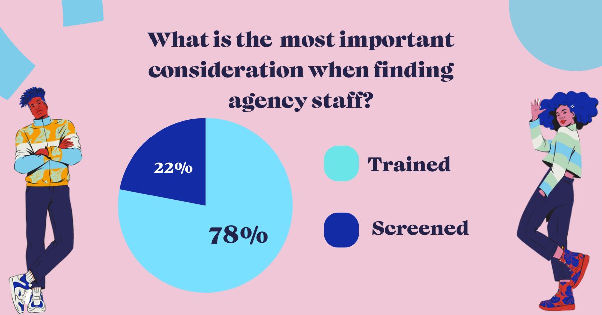 Poll results. What is the most important consideration when finding agency staff

We put this question to you 7 days ago and the results see a landslide for trained staff

#WrkWrk #Hiring #Staffing #LinkedInPoll #Training #CompanyCulture #Weworkforyou #screening #interviewprep