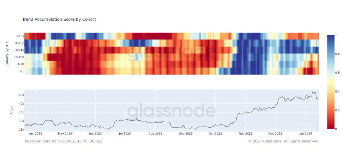 chuongbitcoin's tweet photo. Cập nhật Bitcoin Trend accumulation Score by cohort

1 phần đã chốt lời sau tin tức #Bitcoin Spot ETF

Còn bạn thì thế nào? https://t.co/vUlCAIuzIZ