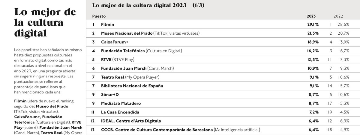 Por tercer año consecutivo <a href="/Filmin/">Filmin</a> ha sido elegida Mejor Iniciativa Cultural Digital del año.

Mil gracias a todos los que hacéis posible que sigamos creciendo.