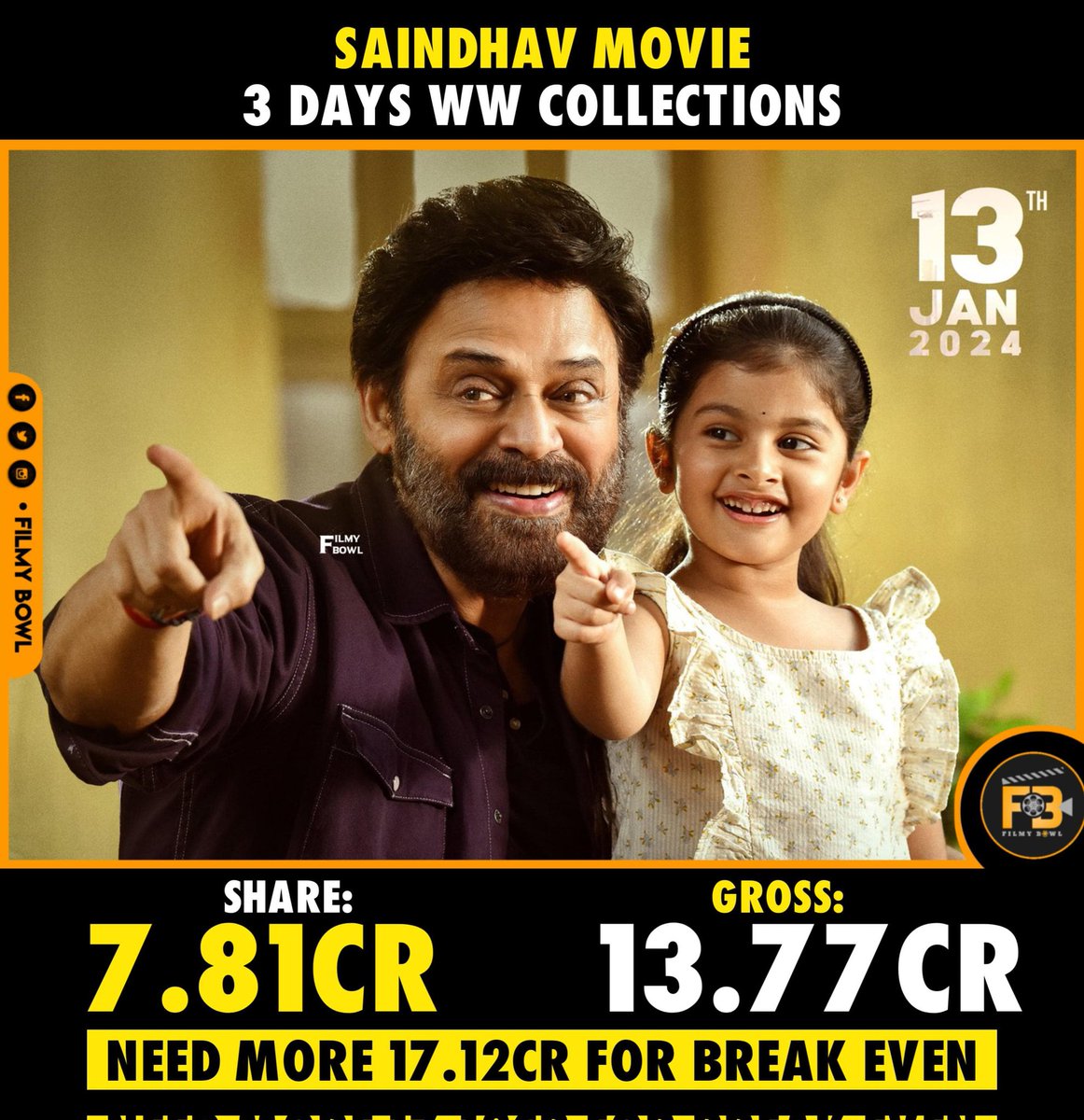 #Saindhav 3 Days Worldwide Collections.
#VenkateshDaggubati