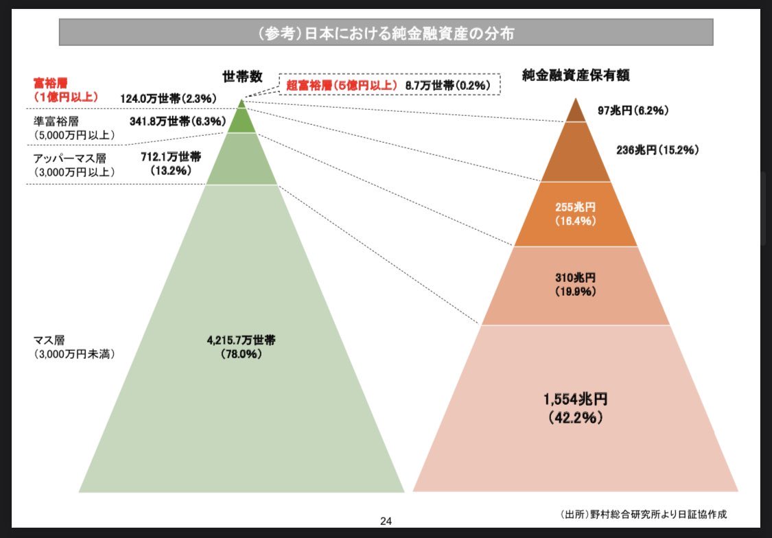 ためになる図を発見👀 対応する2つのピラミッド図によって世帯数と資産保有の割合を見事に対比させて可視化しています。 #ダイアグラム思考