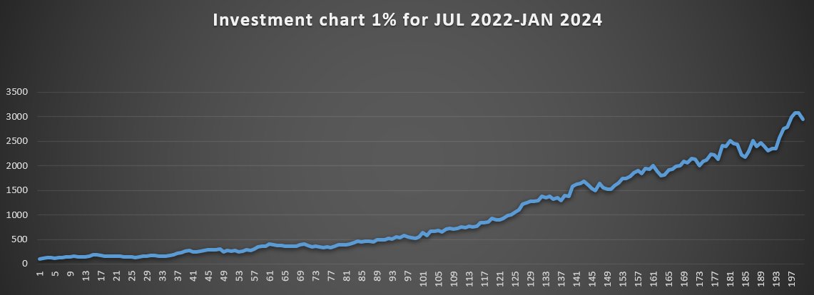 168Tips's tweet image. 📈INVESTMENTS🧮
Jan: 7 days, 23 units profit, 93 units bets, 24.73% ROI

12.01: 3+/0- 
13.01: 6+/6-
14.01: 5+/9-

-for 1% = -1% 
-for 5% = -5% 
-for 2.5% = -2.5% 
-for 3.3% = -3.3% 
-for 4% = -4% 

🔽🔽all records🔽🔽
docs.google.com/spreadsheets/d…