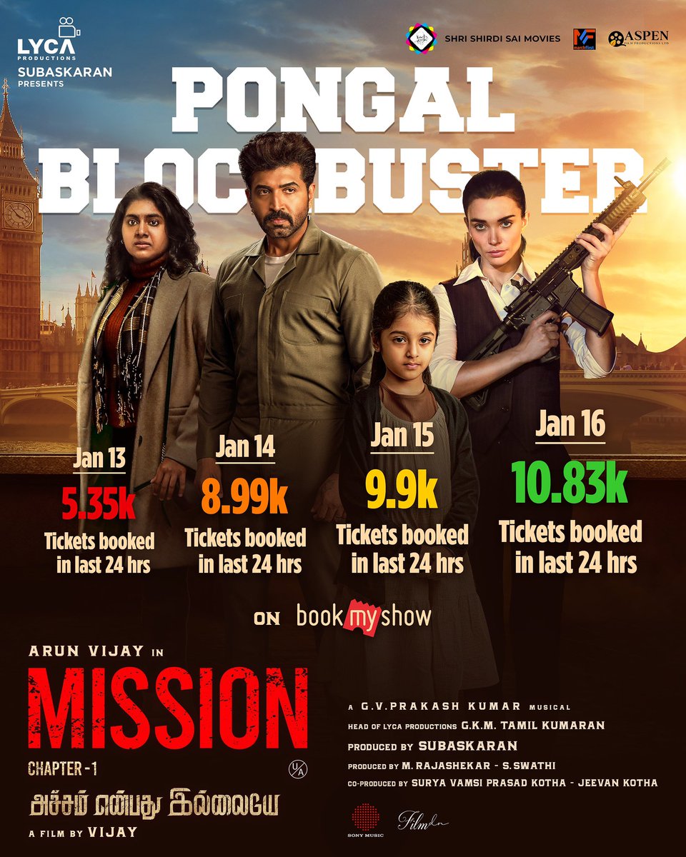 GoldwinSharon's tweet photo. #MissionChapter1Review
#MissionChapter1 #ArunVijay
#MissionChapter1InCinemasNow
|#missionchapter1frompongal
#AmyJackson
#Nimishasajayan |#AbiHassan
#JasonShah |#BharatBopanna
Director 📹: #ALVijay (#thalaiva)
Music by 🎵: #GVPrakashKumar https://t.co/i47UFiOnJV