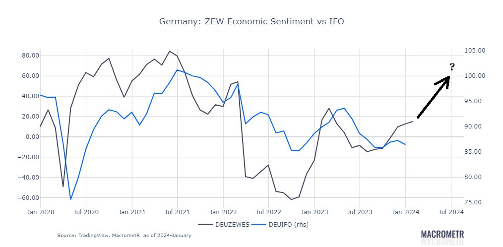 MacrometR_'s tweet photo. Looking for an out-of-consensus view for 2024?

Germany's economy rising from the ashes... https://t.co/zIHmatkojm