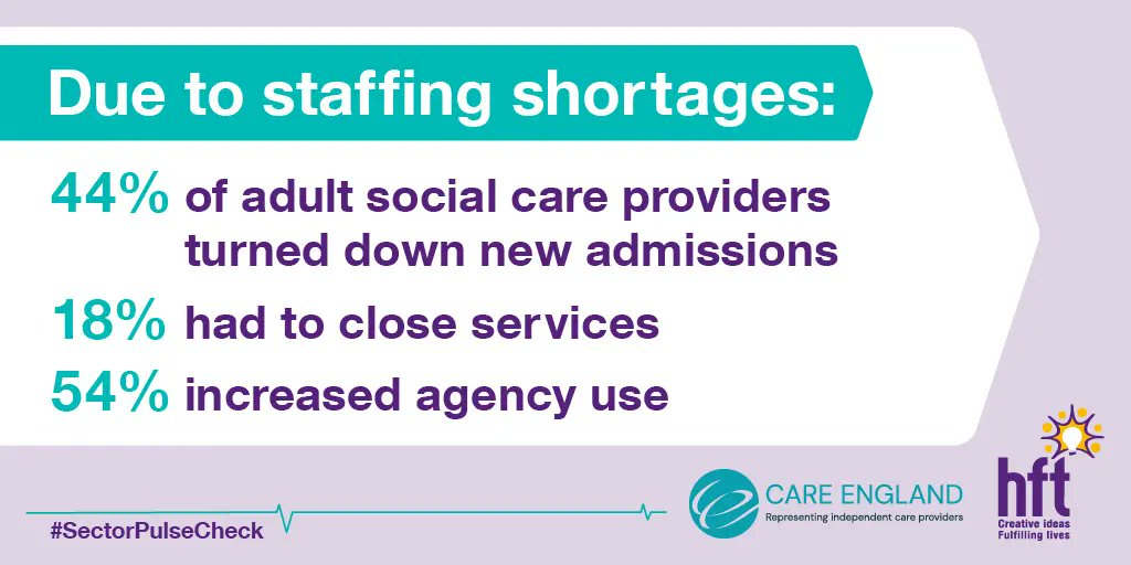 ComIntCare's tweet image. 💼 Staff shortages are forcing #SocialCare providers to take drastic action.

📊 Released today, the 2023 #SectorPulseCheck, from @Hftonline  &amp;amp; @CareEngland, looks at the financial and workforce challenges faced by the social care sector.

Read the report here:…