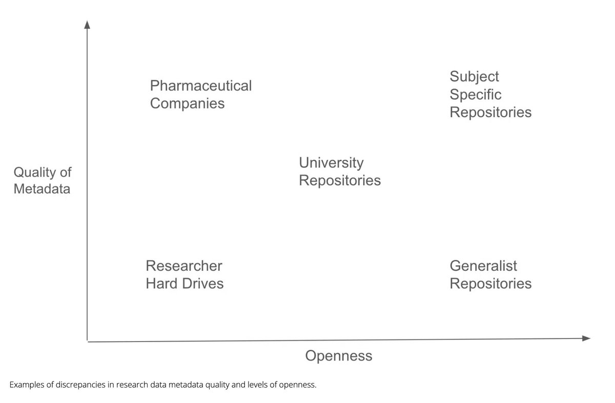 To get the biggest ROI from research funding dollars, we need to get as much research data into the high quality metadata, high level of openness quadrant of this chart #OpenScience #OpenData #OpenResearch #AI